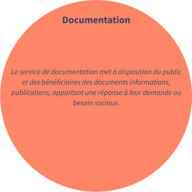 Documentation     Le service de documentation met à disposition du public et des bénéficiaires des documents informations, publications, apportant une réponse à leur demande ou besoin sociaux.